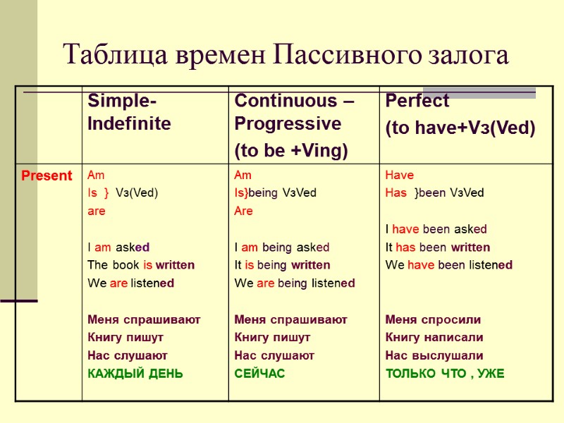 Таблица времен Пассивного залога